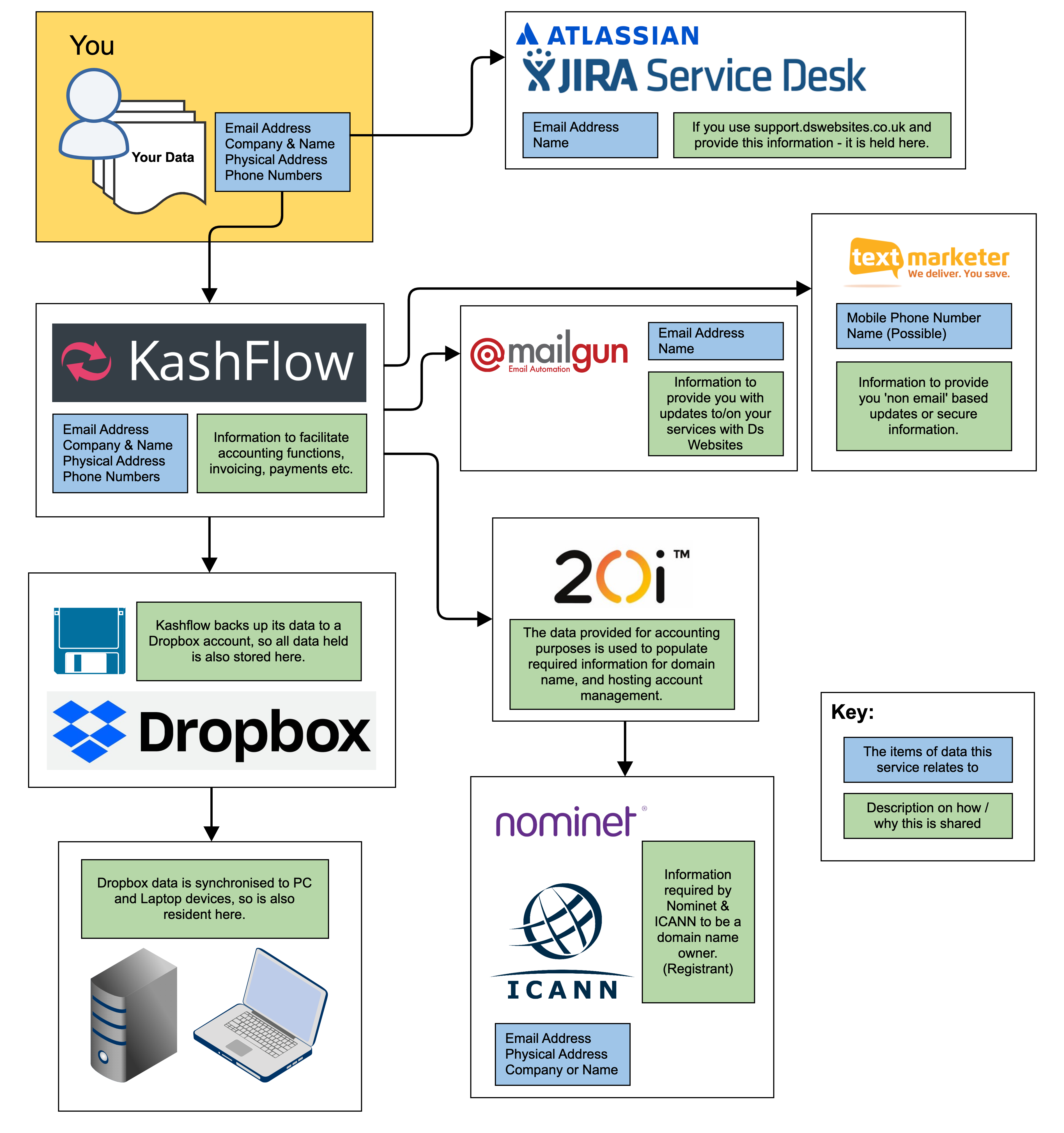 GDPR Data Sharing Diagram